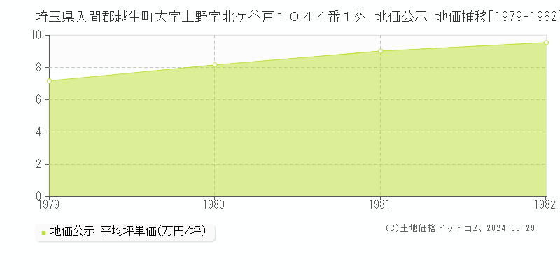 埼玉県入間郡越生町大字上野字北ケ谷戸１０４４番１外 地価公示 地価推移[1979-1982]