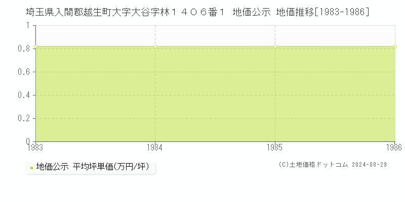 埼玉県入間郡越生町大字大谷字林１４０６番１ 公示地価 地価推移[1983-1986]