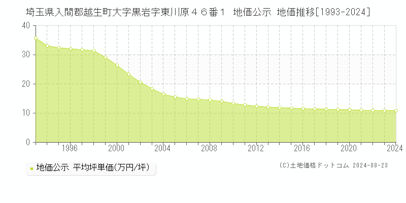 埼玉県入間郡越生町大字黒岩字東川原４６番１ 地価公示 地価推移[1993-2024]