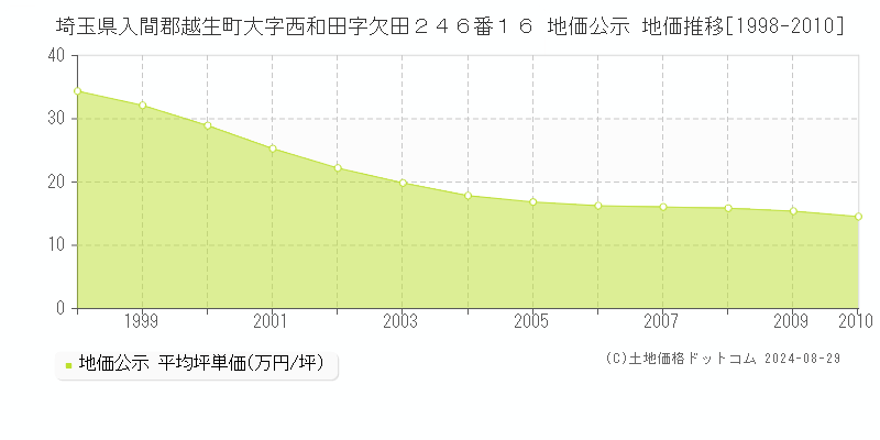 埼玉県入間郡越生町大字西和田字欠田２４６番１６ 地価公示 地価推移[1998-2010]