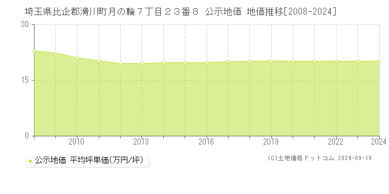 埼玉県比企郡滑川町月の輪７丁目２３番８ 公示地価 地価推移[2008-2024]