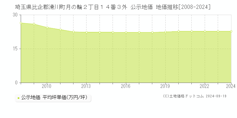 埼玉県比企郡滑川町月の輪２丁目１４番３外 公示地価 地価推移[2008-2024]