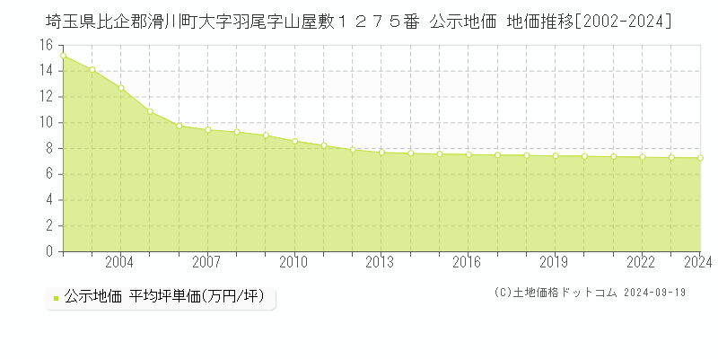 埼玉県比企郡滑川町大字羽尾字山屋敷１２７５番 公示地価 地価推移[2002-2024]