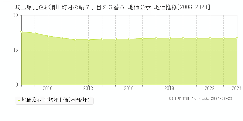 埼玉県比企郡滑川町月の輪７丁目２３番８ 地価公示 地価推移[2008-2024]