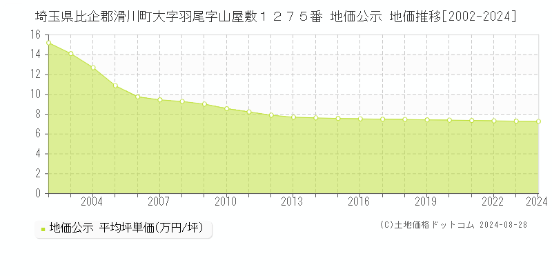 埼玉県比企郡滑川町大字羽尾字山屋敷１２７５番 地価公示 地価推移[2002-2024]