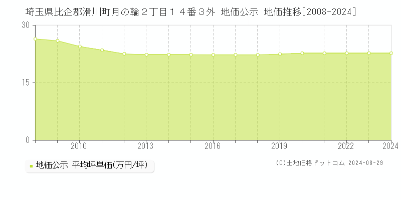 埼玉県比企郡滑川町月の輪２丁目１４番３外 公示地価 地価推移[2008-2024]