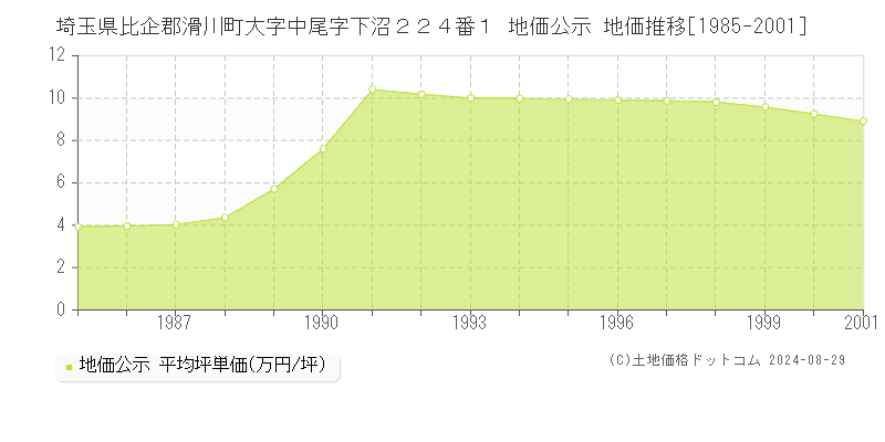 埼玉県比企郡滑川町大字中尾字下沼２２４番１ 地価公示 地価推移[1985-2001]