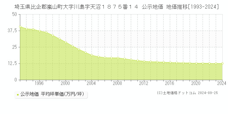 埼玉県比企郡嵐山町大字川島字天沼１８７５番１４ 公示地価 地価推移[1993-2024]