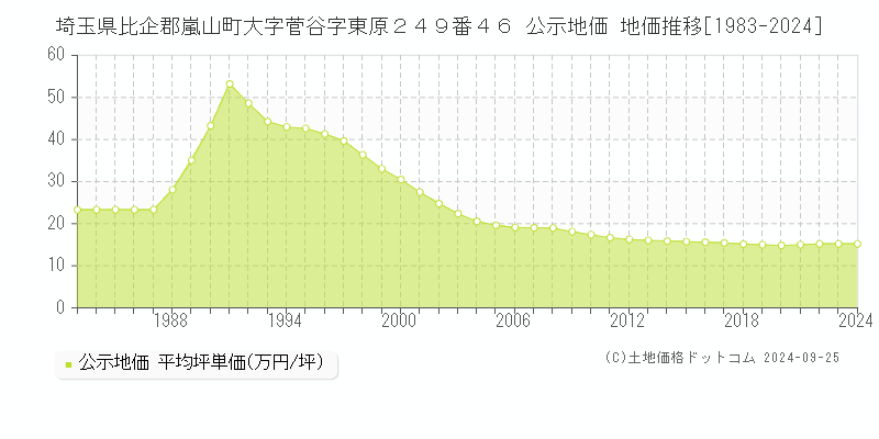 埼玉県比企郡嵐山町大字菅谷字東原２４９番４６ 公示地価 地価推移[1983-2024]