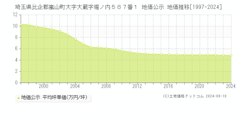 埼玉県比企郡嵐山町大字大蔵字堀ノ内５８７番１ 公示地価 地価推移[1997-2024]