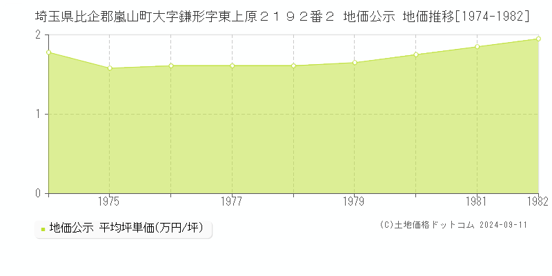 埼玉県比企郡嵐山町大字鎌形字東上原２１９２番２ 公示地価 地価推移[1974-1982]