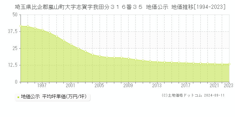 埼玉県比企郡嵐山町大字志賀字我田分３１６番３５ 地価公示 地価推移[1994-2023]