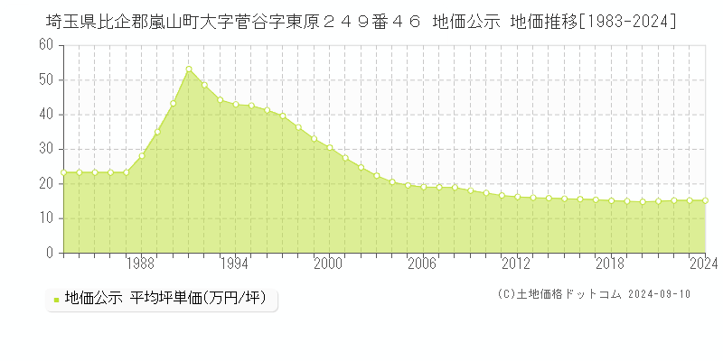 埼玉県比企郡嵐山町大字菅谷字東原２４９番４６ 公示地価 地価推移[1983-2024]