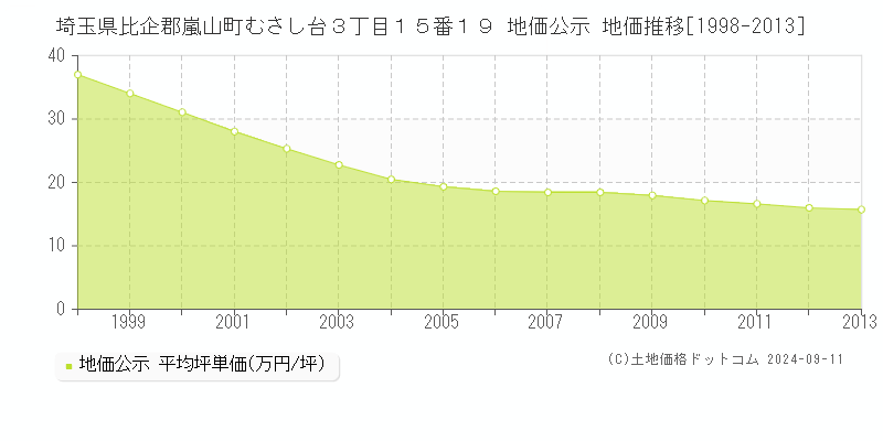 埼玉県比企郡嵐山町むさし台３丁目１５番１９ 地価公示 地価推移[1998-2013]