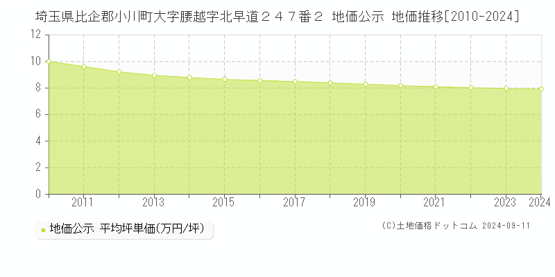 埼玉県比企郡小川町大字腰越字北早道２４７番２ 公示地価 地価推移[2010-2024]