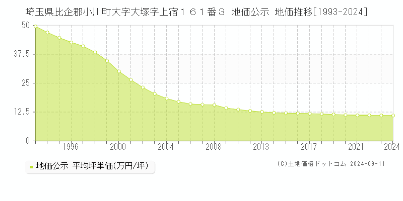 埼玉県比企郡小川町大字大塚字上宿１６１番３ 公示地価 地価推移[1993-2024]