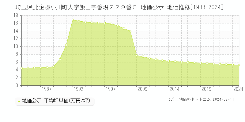 埼玉県比企郡小川町大字飯田字番場２２９番３ 地価公示 地価推移[1983-2024]