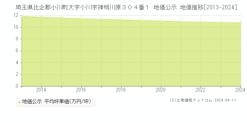 埼玉県比企郡小川町大字小川字神明川原３０４番１ 公示地価 地価推移[2013-2024]