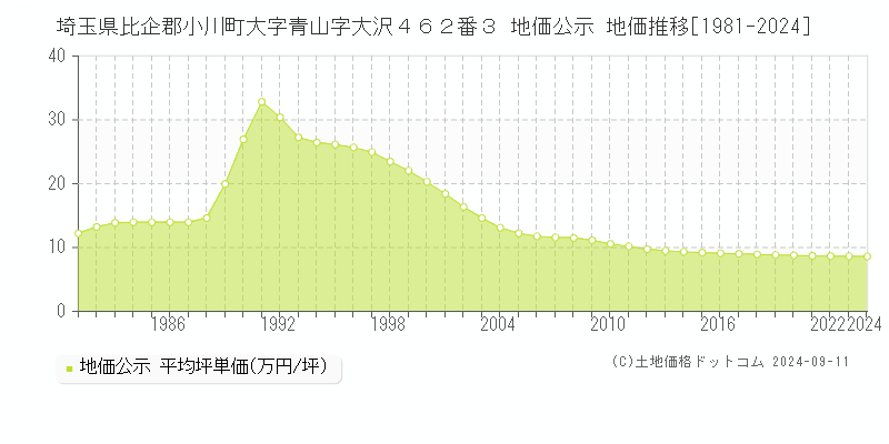 埼玉県比企郡小川町大字青山字大沢４６２番３ 地価公示 地価推移[1981-2024]