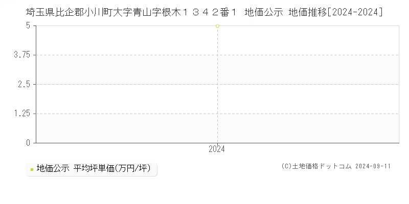 埼玉県比企郡小川町大字青山字根木１３４２番１ 地価公示 地価推移[2024-2024]