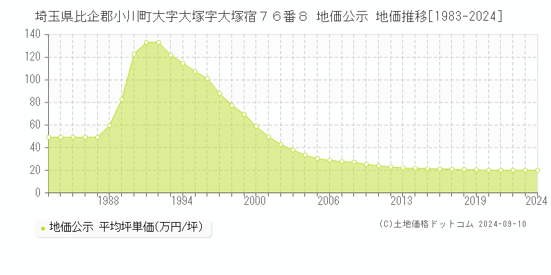 埼玉県比企郡小川町大字大塚字大塚宿７６番８ 地価公示 地価推移[1983-2023]