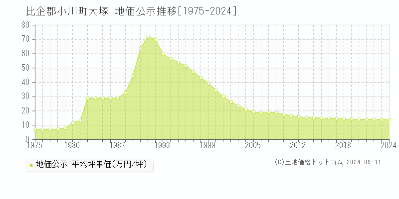 大塚(比企郡小川町)の公示地価推移グラフ(坪単価)[1975-2024年]