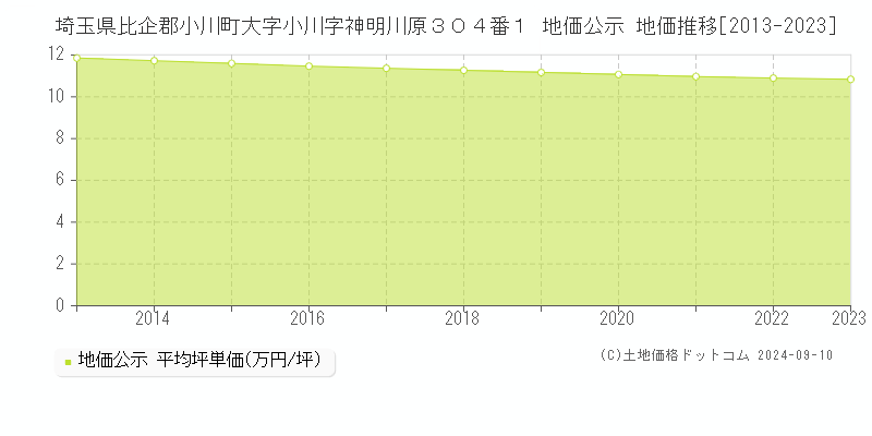 埼玉県比企郡小川町大字小川字神明川原３０４番１ 地価公示 地価推移[2013-2023]