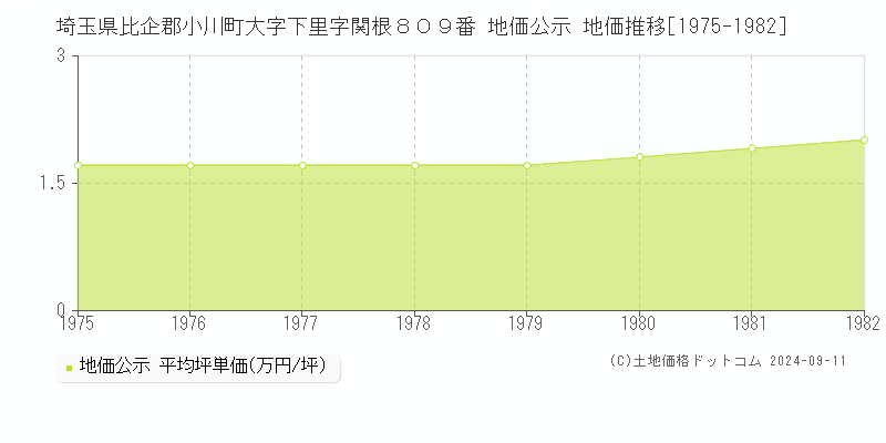 埼玉県比企郡小川町大字下里字関根８０９番 公示地価 地価推移[1975-1982]