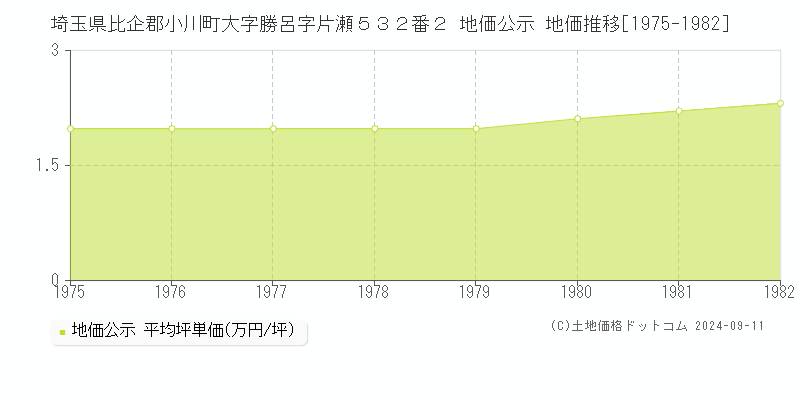 埼玉県比企郡小川町大字勝呂字片瀬５３２番２ 公示地価 地価推移[1975-1982]