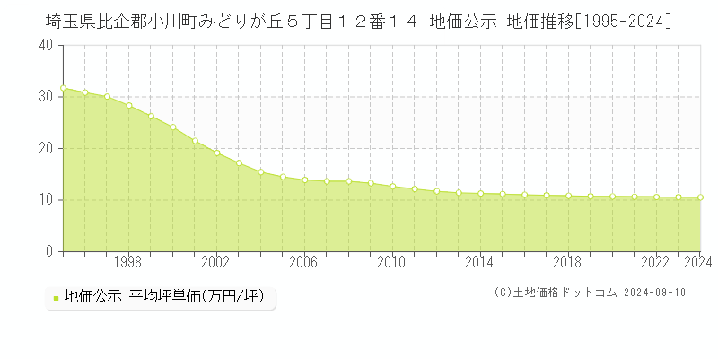 埼玉県比企郡小川町みどりが丘５丁目１２番１４ 地価公示 地価推移[1995-2023]