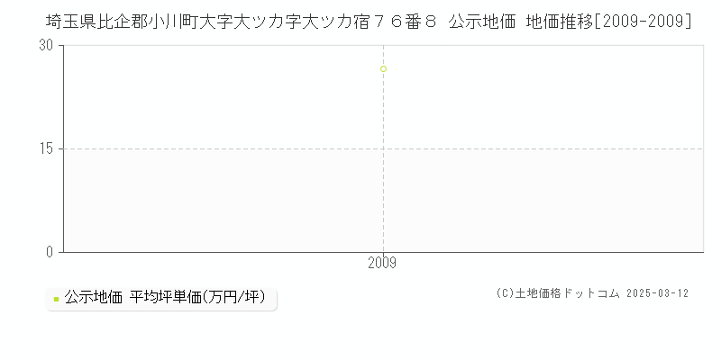 埼玉県比企郡小川町大字大ツカ字大ツカ宿７６番８ 公示地価 地価推移[2009-2009]