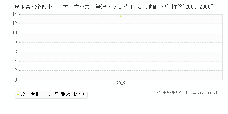 埼玉県比企郡小川町大字大ツカ字蟹沢７３６番４ 公示地価 地価推移[2009-2009]