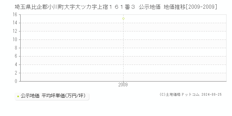 埼玉県比企郡小川町大字大ツカ字上宿１６１番３ 公示地価 地価推移[2009-2009]