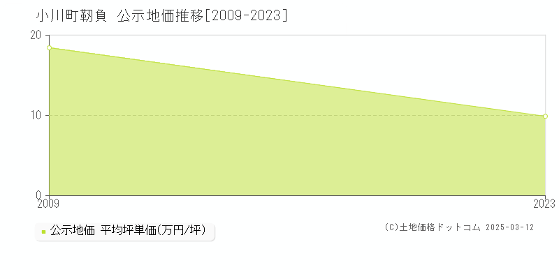 大字靭負(小川町)の公示地価推移グラフ(坪単価)