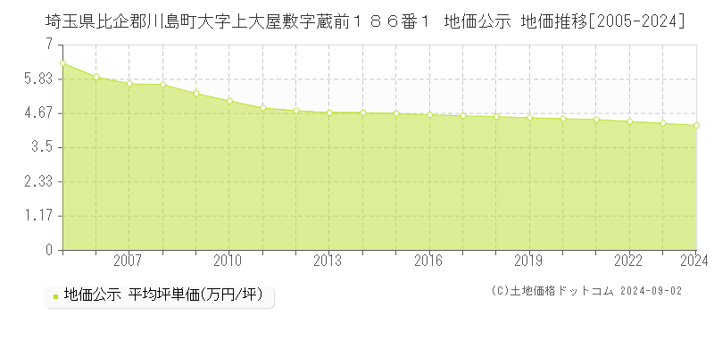 埼玉県比企郡川島町大字上大屋敷字蔵前１８６番１ 公示地価 地価推移[2005-2024]