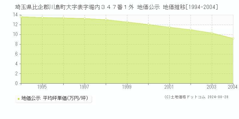 埼玉県比企郡川島町大字表字堀内３４７番１外 地価公示 地価推移[1994-2004]