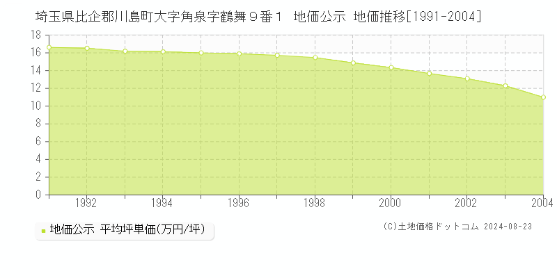 埼玉県比企郡川島町大字角泉字鶴舞９番１ 地価公示 地価推移[1991-2004]