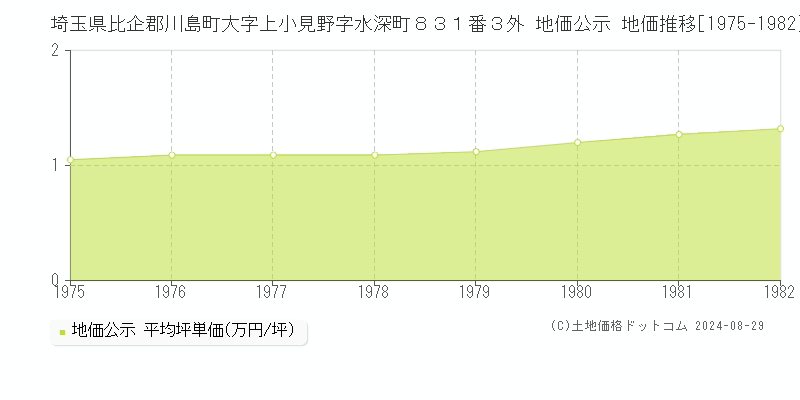 埼玉県比企郡川島町大字上小見野字水深町８３１番３外 地価公示 地価推移[1975-1982]