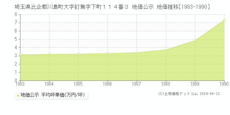 埼玉県比企郡川島町大字釘無字下町１１４番３ 地価公示 地価推移[1983-1990]