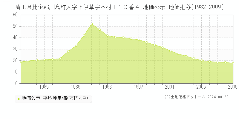 埼玉県比企郡川島町大字下伊草字本村１１０番４ 地価公示 地価推移[1982-2009]