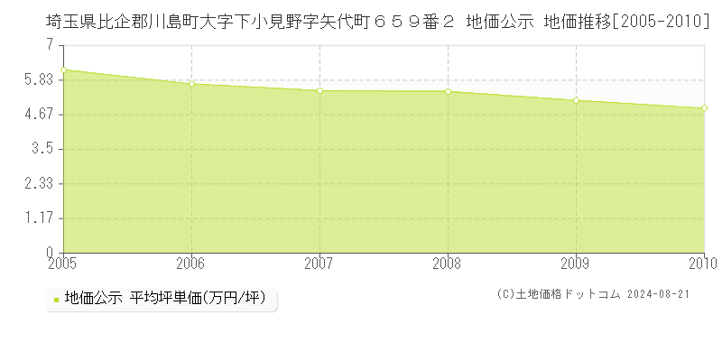 埼玉県比企郡川島町大字下小見野字矢代町６５９番２ 地価公示 地価推移[2005-2010]