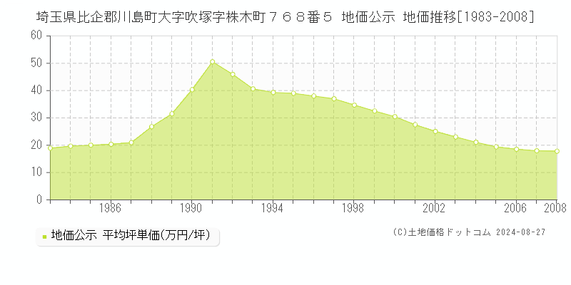 埼玉県比企郡川島町大字吹塚字株木町７６８番５ 地価公示 地価推移[1983-2008]