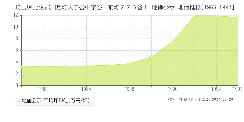 埼玉県比企郡川島町大字谷中字谷中前町２２８番１ 公示地価 地価推移[1983-1993]