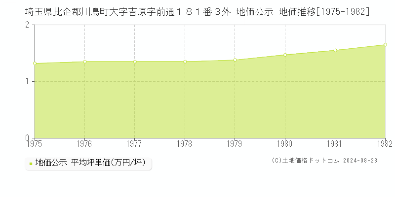 埼玉県比企郡川島町大字吉原字前通１８１番３外 公示地価 地価推移[1975-1982]