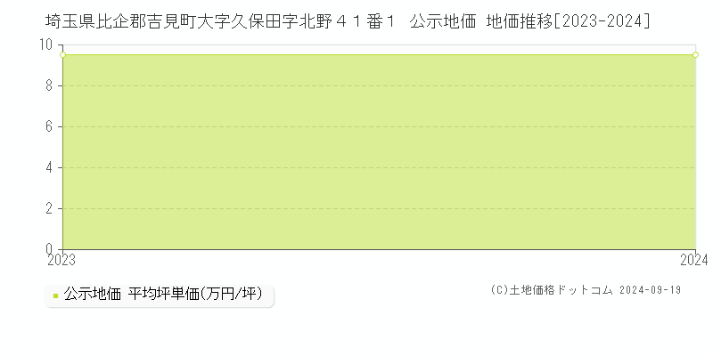 埼玉県比企郡吉見町大字久保田字北野４１番１ 公示地価 地価推移[2023-2024]