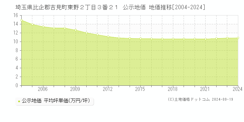 埼玉県比企郡吉見町東野２丁目３番２１ 公示地価 地価推移[2004-2024]