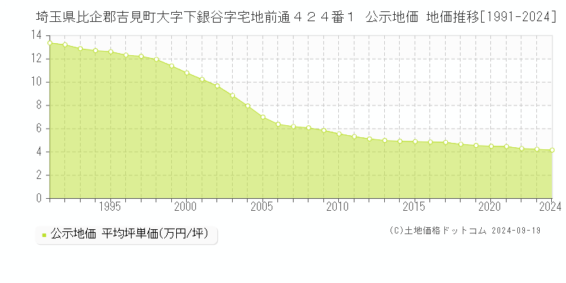 埼玉県比企郡吉見町大字下銀谷字宅地前通４２４番１ 公示地価 地価推移[1991-2024]