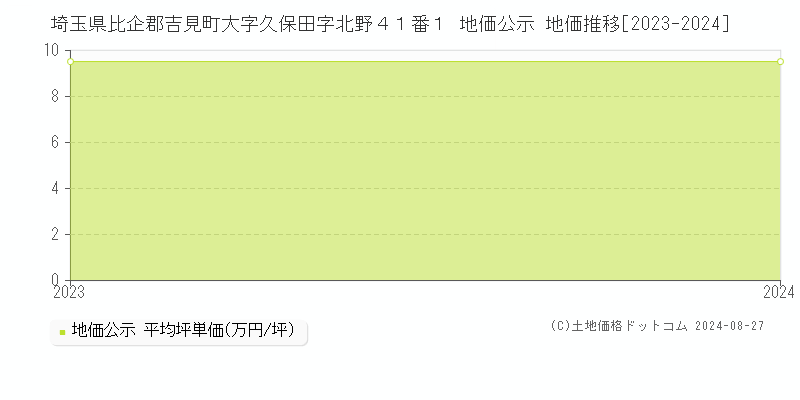 埼玉県比企郡吉見町大字久保田字北野４１番１ 地価公示 地価推移[2023-2024]