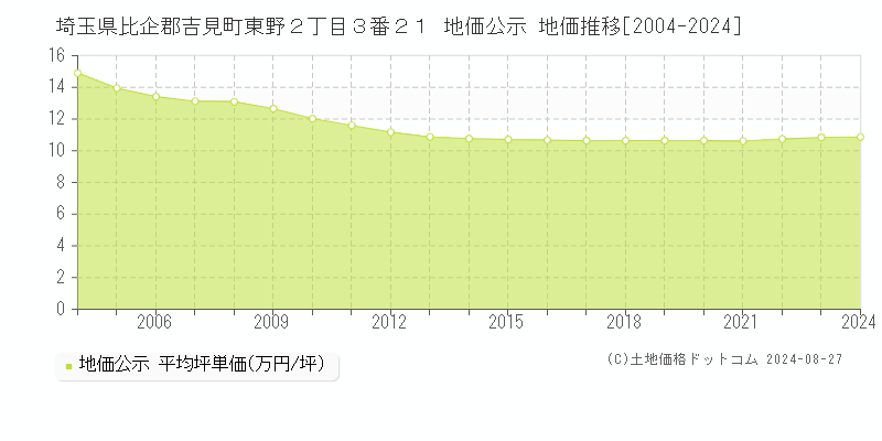 埼玉県比企郡吉見町東野２丁目３番２１ 公示地価 地価推移[2004-2024]