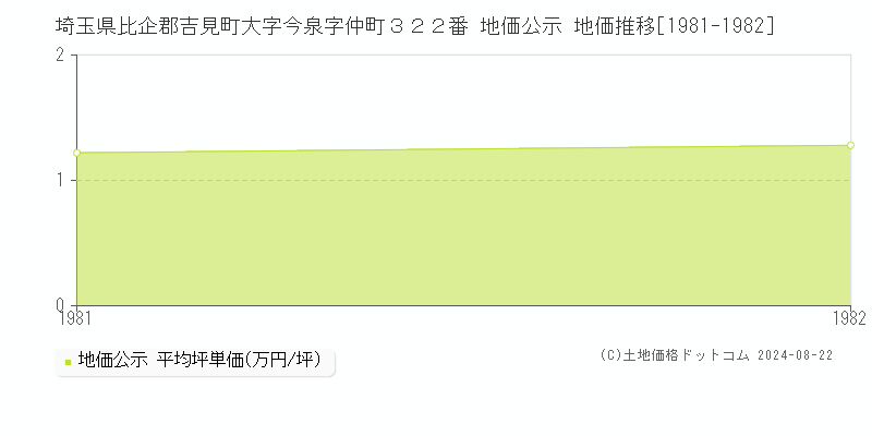 埼玉県比企郡吉見町大字今泉字仲町３２２番 地価公示 地価推移[1981-1982]